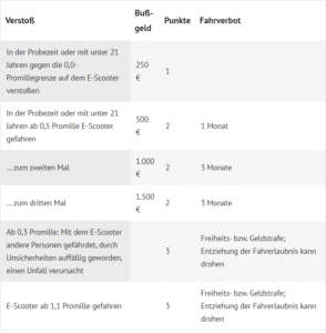 Der neue Bußgeldkatalog für e-Scooter | e-Roller.com