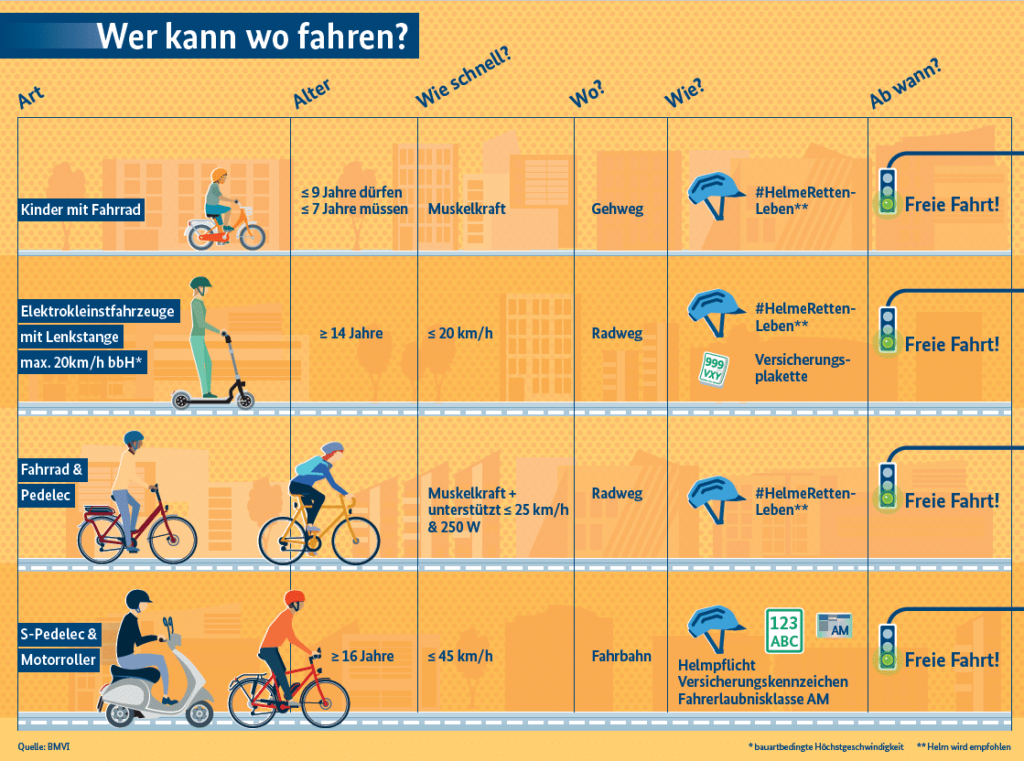 e-scooter wer darf wo fahren