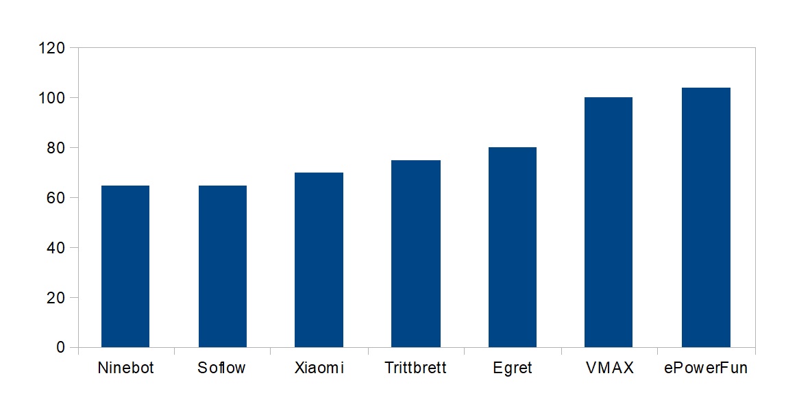 e scooter reichweiten vergleich