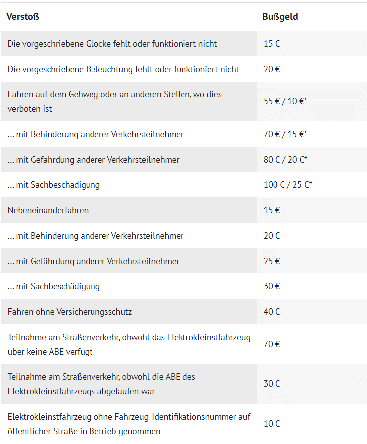 bußgeldkatalog e-scooter 1