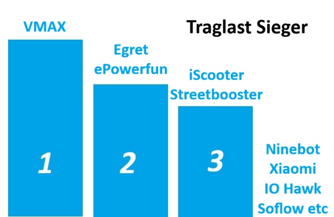 hier die Marken die den Traglast test gewonnen haben