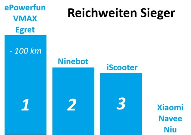 alle e scooter marken mit ihren spitzenmodellen mit hoher reichweite im diagramm