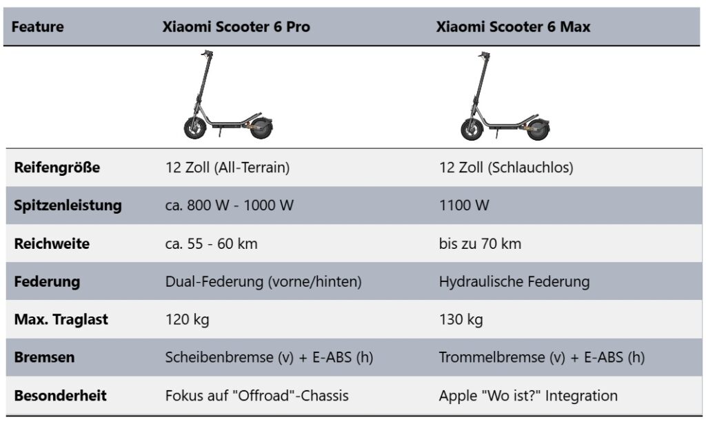 Die Grafik zeigt die leistungsdaten des Xiaomi Scooter 6 Pro und Max im Vergleich
